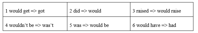 Language focus: The second conditional - Unit 7. Big ideas - SBT Tiếng Anh 8 Friends Plus 1 1
