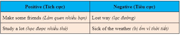 Tiếng Anh 7 Unit 6 Lesson 3 10 2