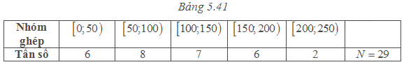 Bài 5.21 trang 149 SGK Toán 11 tập 1 - Cùng khám phá 1