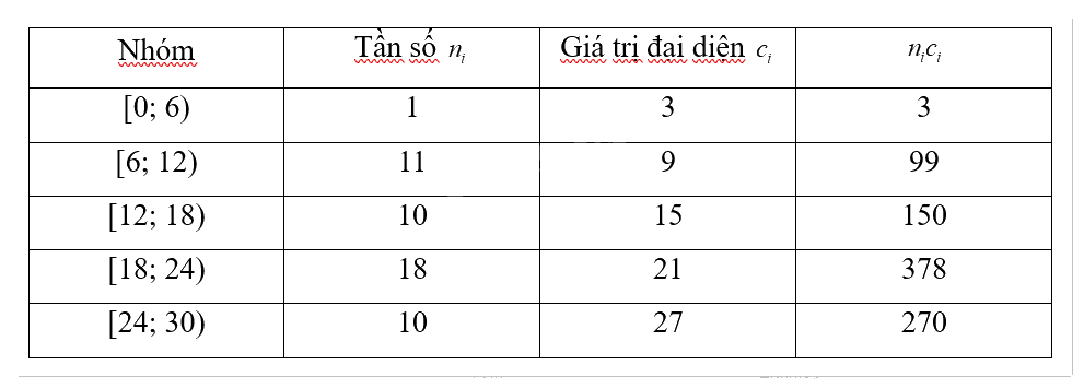 Giải trang 96, 97, 98, 99, 100, 101 SGK Toán 12 tập 1 - Cùng khám phá 1 2